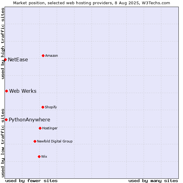 Market position of Web Werks vs. PythonAnywhere vs. NetEase
