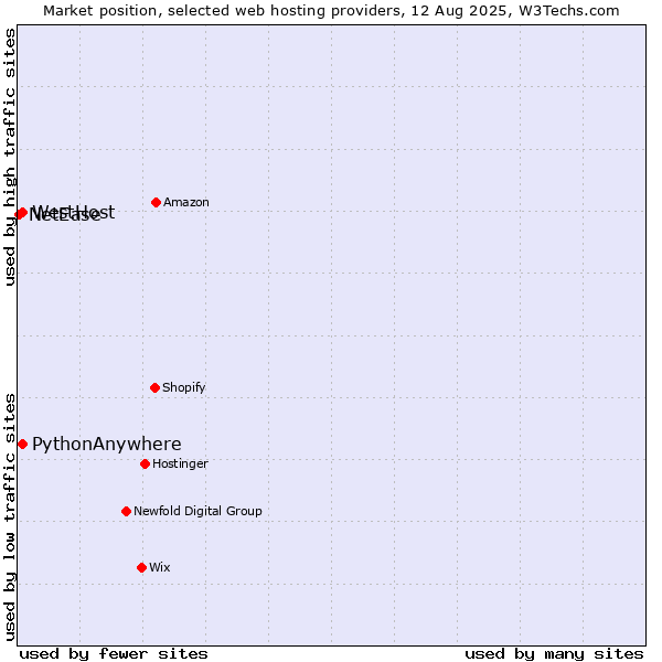 Market position of WestHost vs. PythonAnywhere vs. NetEase