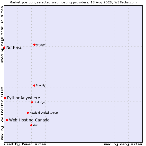 Market position of Web Hosting Canada vs. PythonAnywhere vs. NetEase