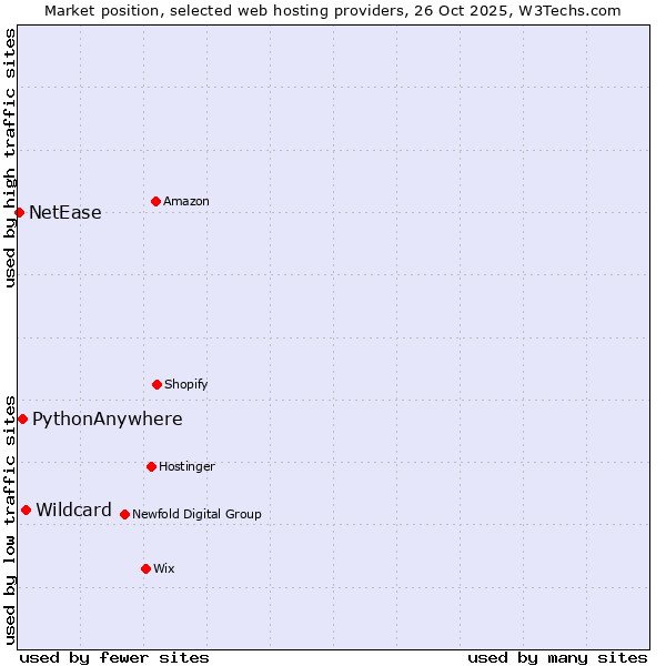 Market position of Wildcard vs. PythonAnywhere vs. NetEase