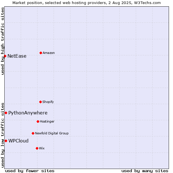 Market position of WPCloud vs. PythonAnywhere vs. NetEase