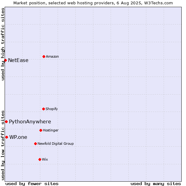 Market position of WP.one vs. PythonAnywhere vs. NetEase