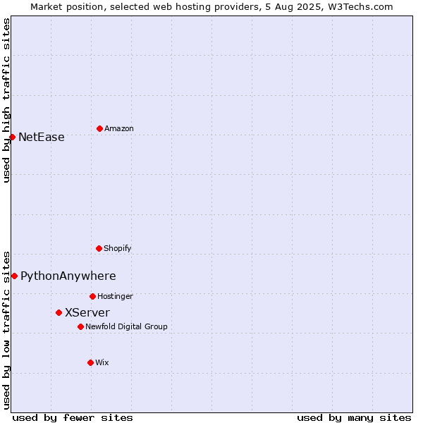Market position of XServer vs. PythonAnywhere vs. NetEase