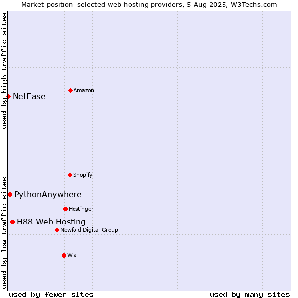 Market position of H88 Web Hosting vs. PythonAnywhere vs. NetEase