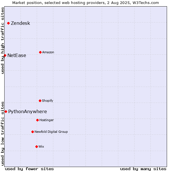 Market position of Zendesk vs. PythonAnywhere vs. NetEase
