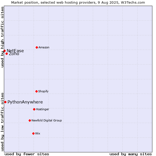 Market position of Zoho vs. PythonAnywhere vs. NetEase