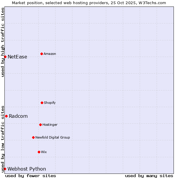 Market position of Radcom vs. NetEase vs. Webhost Python