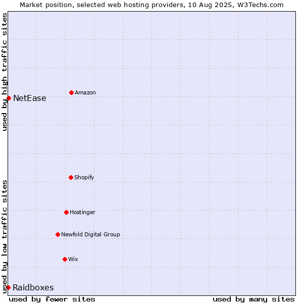 Market position of NetEase vs. Raidboxes