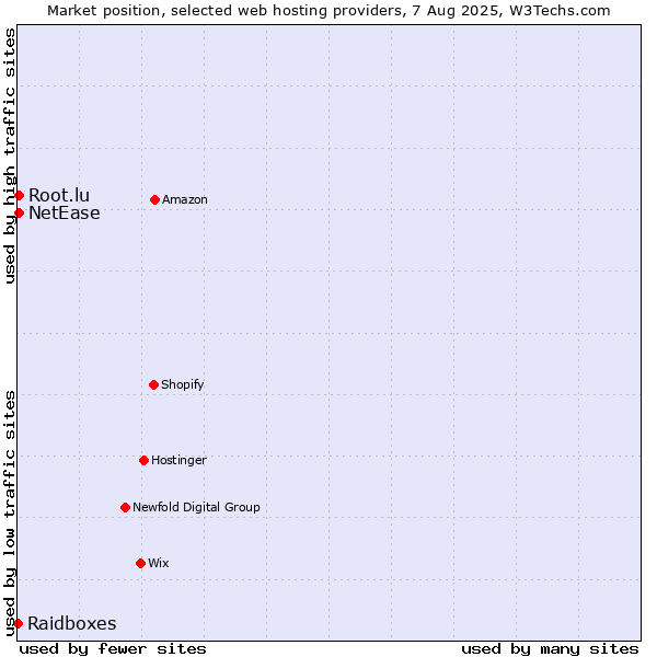 Market position of NetEase vs. Root.lu vs. Raidboxes