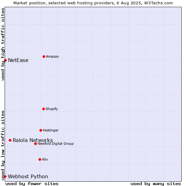 Market position of Raiola Networks vs. NetEase vs. Webhost Python