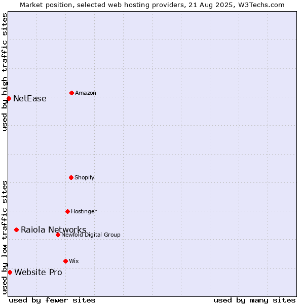 Market position of Raiola Networks vs. Website Pro vs. NetEase