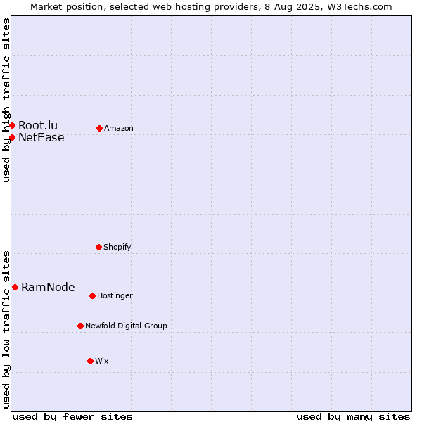 Market position of RamNode vs. NetEase vs. Root.lu