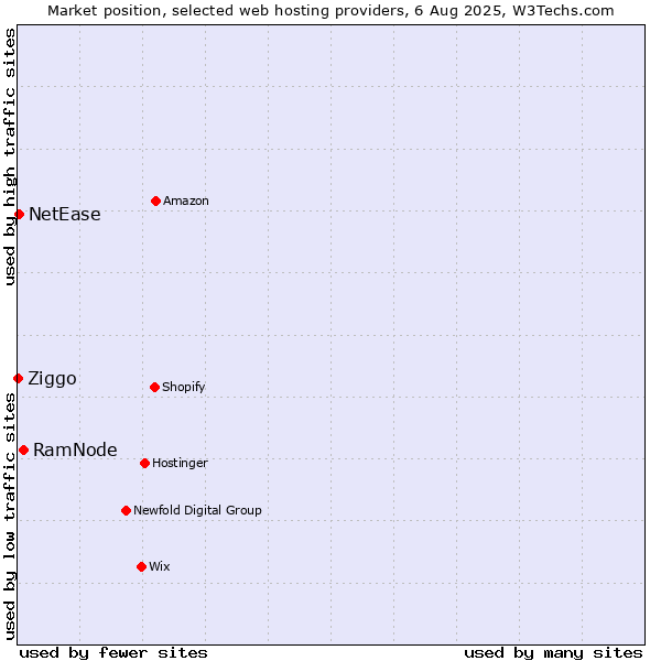 Market position of RamNode vs. NetEase vs. Ziggo