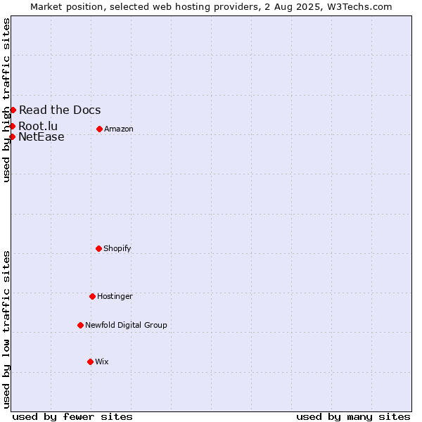 Market position of Read the Docs vs. NetEase vs. Root.lu