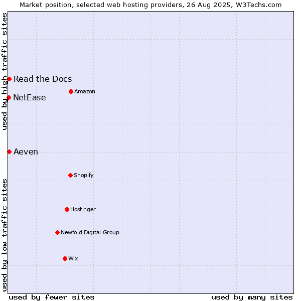 Market position of Aeven vs. Read the Docs vs. NetEase