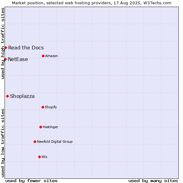 Market position of Shoplazza vs. Read the Docs vs. NetEase