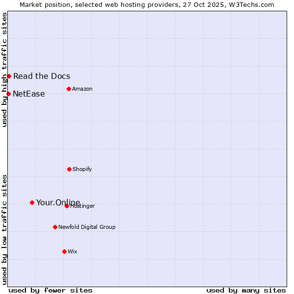Market position of Your.Online vs. Read the Docs vs. NetEase