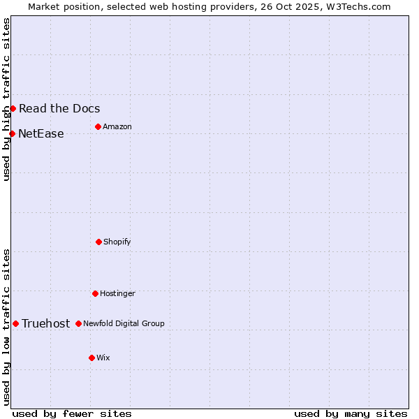 Market position of Truehost vs. Read the Docs vs. NetEase