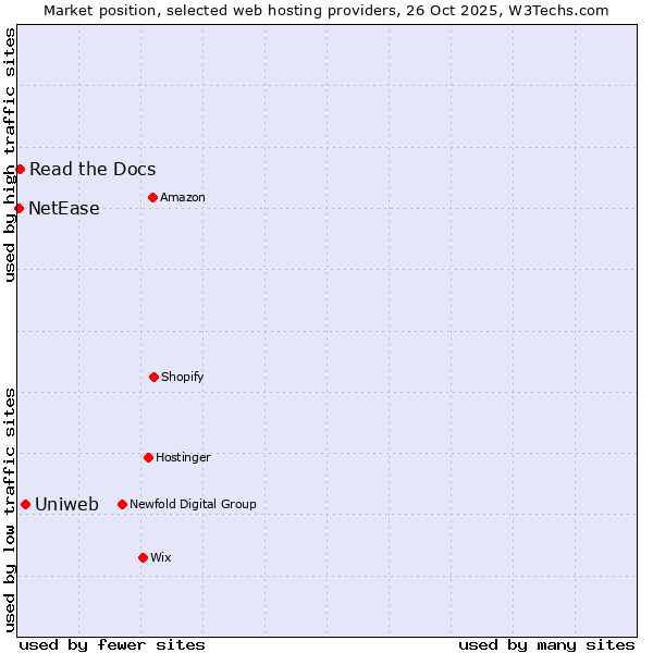 Market position of Uniweb vs. Read the Docs vs. NetEase