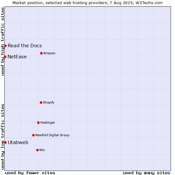 Market position of Read the Docs vs. Utabweb vs. NetEase