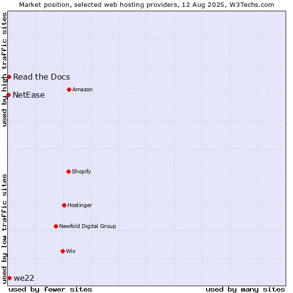 Market position of we22 vs. Read the Docs vs. NetEase