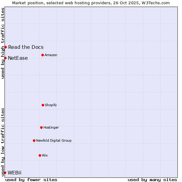Market position of Read the Docs vs. NetEase vs. WEBii
