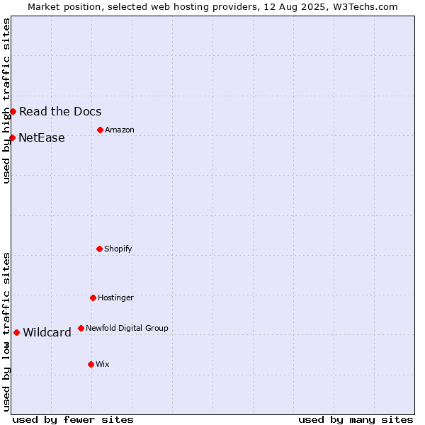 Market position of Wildcard vs. Read the Docs vs. NetEase