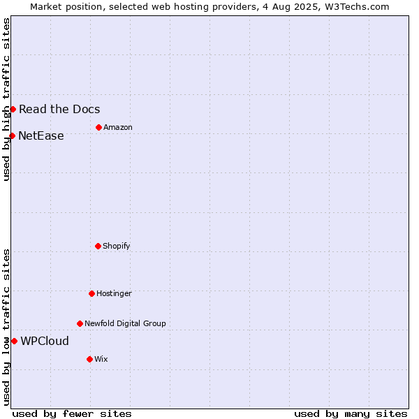 Market position of WPCloud vs. Read the Docs vs. NetEase