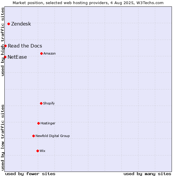Market position of Zendesk vs. Read the Docs vs. NetEase