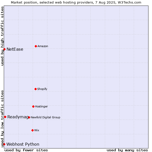 Market position of Readymag vs. NetEase vs. Webhost Python