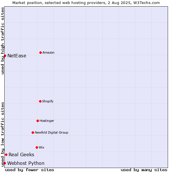 Market position of Real Geeks vs. NetEase vs. Webhost Python