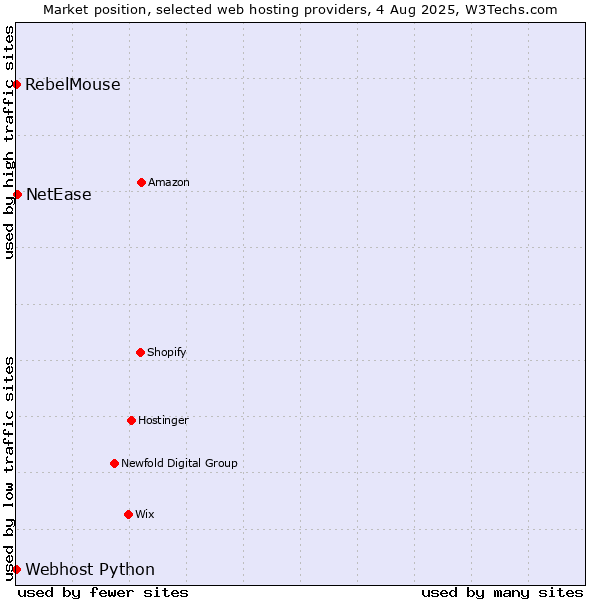 Market position of NetEase vs. RebelMouse vs. Webhost Python
