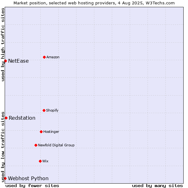 Market position of Redstation vs. NetEase vs. Webhost Python