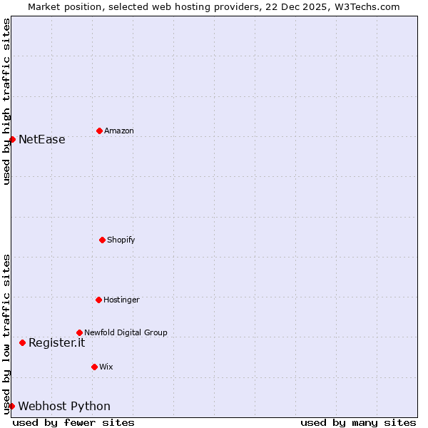 Market position of Register.it vs. NetEase vs. Webhost Python