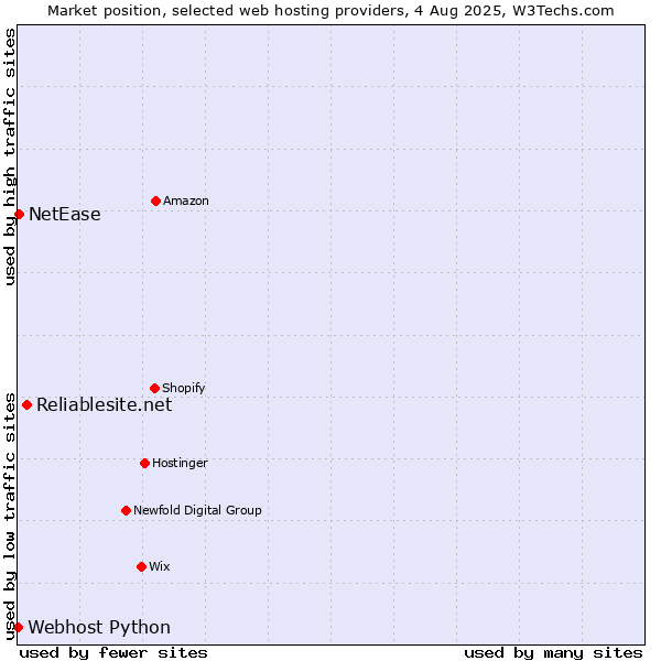 Market position of Reliablesite.net vs. NetEase vs. Webhost Python