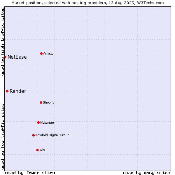 Market position of Render vs. NetEase