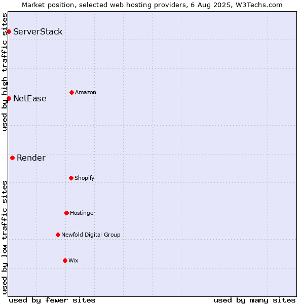 Market position of Render vs. NetEase vs. ServerStack