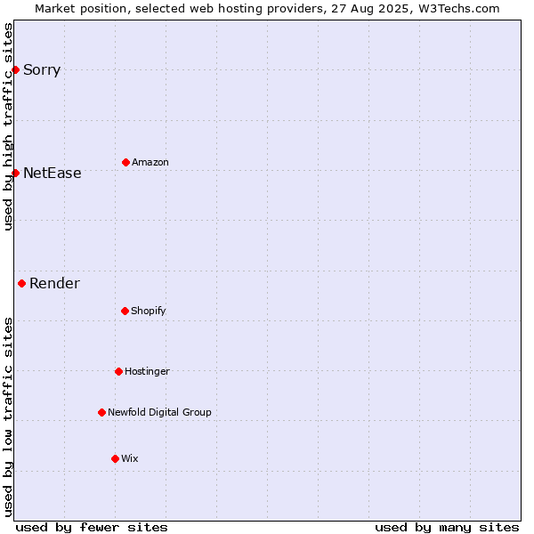 Market position of Render vs. NetEase vs. Sorry