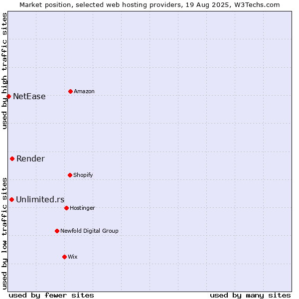 Market position of Render vs. Unlimited.rs vs. NetEase