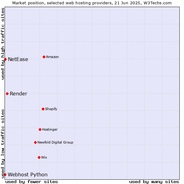 Market position of Render vs. NetEase vs. Webhost Python