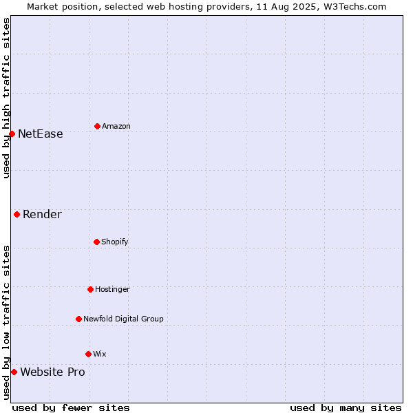 Market position of Render vs. Website Pro vs. NetEase