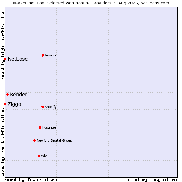 Market position of Render vs. NetEase vs. Ziggo
