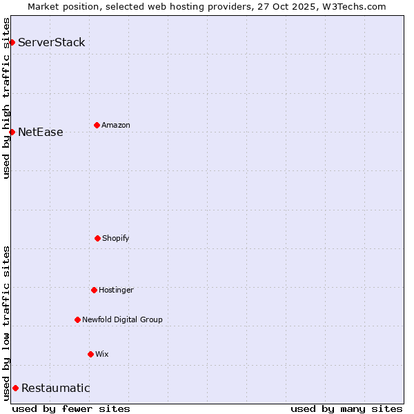 Market position of Restaumatic vs. NetEase vs. ServerStack