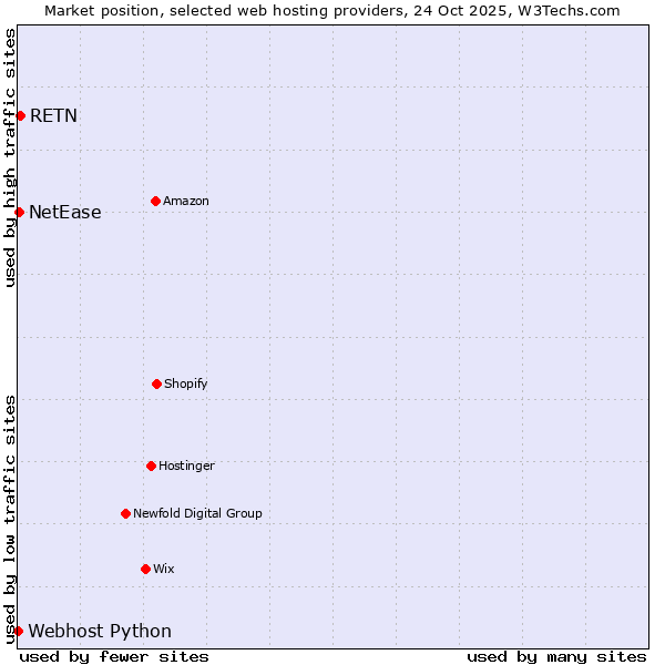 Market position of RETN vs. NetEase vs. Webhost Python