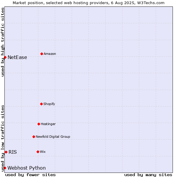 Market position of RIS vs. NetEase vs. Webhost Python