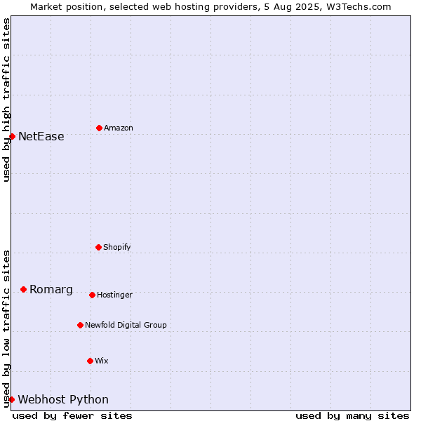 Market position of Romarg vs. NetEase vs. Webhost Python