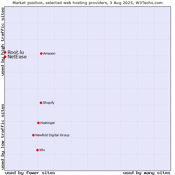 Market position of NetEase vs. Root.lu