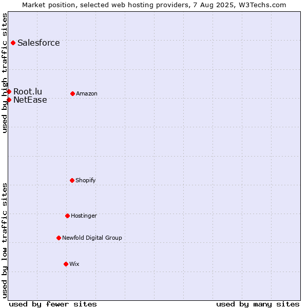 Market position of Salesforce vs. NetEase vs. Root.lu