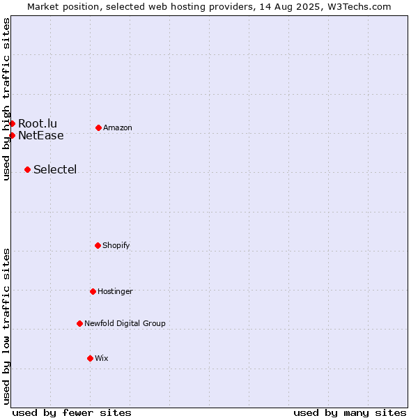 Market position of Selectel vs. NetEase vs. Root.lu