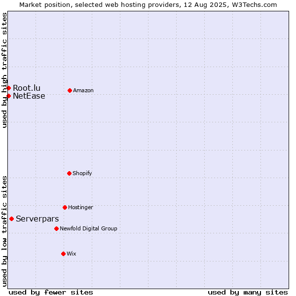 Market position of Serverpars vs. NetEase vs. Root.lu